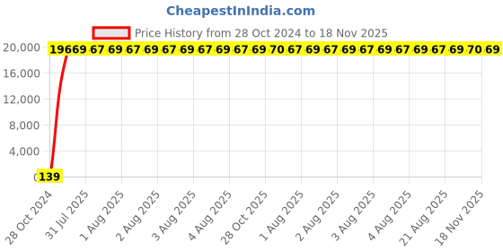 moglix.com Zoloto 80mm Cast Steel Flanged Globe Steam Stop Valve, 1071 zoloto Price History Graph from 28 Oct 2024 to 18 Nov 2025