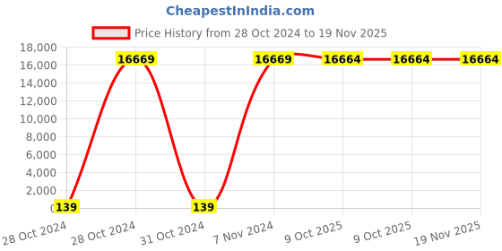 moglix.com Zoloto 80mm Cast Steel Flanged Horizontal Lift Check Valve, 1072 zoloto Price History Graph from 28 Oct 2024 to 18 Nov 2025