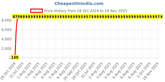 moglix.com Zoloto 80mm Stainless 304 Steel Flanged Landing Fire Hydrant Valve, 1093A zoloto Price History Graph from 28 Oct 2024 to 18 Nov 2025