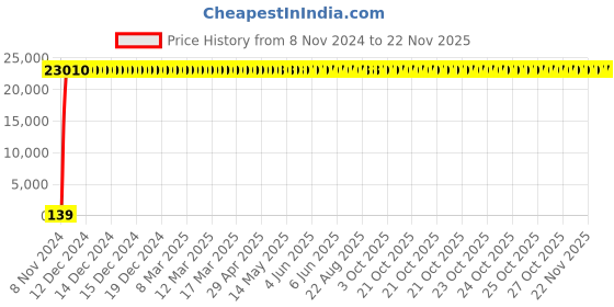 moglix.com Zoloto 80mm Stainless Steel Class-150 Flanged Three Piece Design Ball Valve, 1080B zoloto Price History Graph from 8 Nov 2024 to 18 Nov 2025