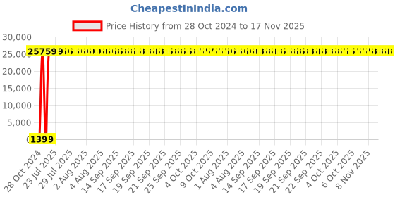moglix.com Zoloto 80mm Wafer Type PN 1.6 Butterfly Valve with Electrical Actuator, 1078K zoloto Price History Graph from 28 Oct 2024 to 16 Nov 2025