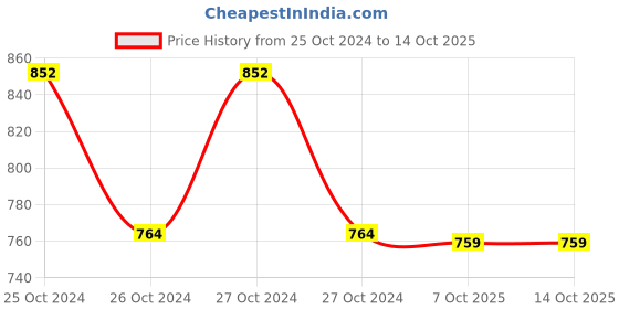 moglix.com Zoloto 8mm Bronze Screwed Globe Valve, 1033 zoloto Price History Graph from 25 Oct 2024 to 14 Oct 2025