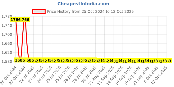 moglix.com Zoloto 8mm Bronze Union Bonnet Screwed Globe Valve, 1031 zoloto Price History Graph from 25 Oct 2024 to 12 Oct 2025