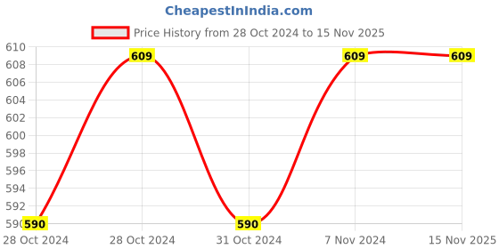 moglix.com Zoloto Bronze Angle Globe Valve No. 4 (Screwed),1001A,15 mm zoloto Price History Graph from 28 Oct 2024 to 15 Nov 2025