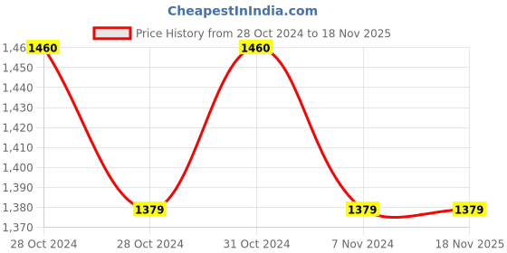moglix.com Zoloto Bronze Angle Globe Valve No. 4 (Screwed),1001A,25 mm zoloto Price History Graph from 28 Oct 2024 to 18 Nov 2025