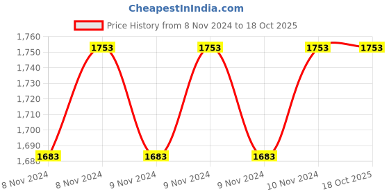 moglix.com Zoloto Bronze Angle Globe Valve No. 4 (Screwed),1001A,32 mm zoloto Price History Graph from 8 Nov 2024 to 18 Oct 2025