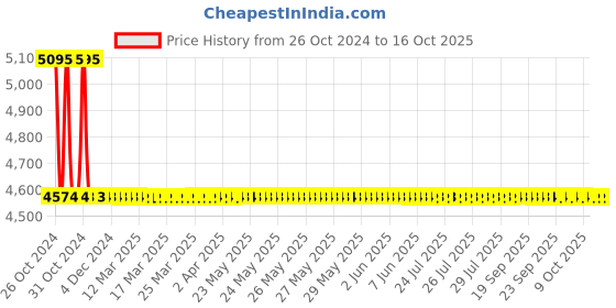 moglix.com Zoloto Bronze Angle Globe Valve No. 4 (Screwed),1001A,40 mm zoloto Price History Graph from 26 Oct 2024 to 16 Oct 2025