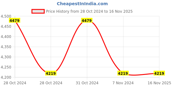 moglix.com Zoloto Bronze Gate Valve Hex Type (Screwed),1006,50 mm zoloto Price History Graph from 28 Oct 2024 to 15 Nov 2025