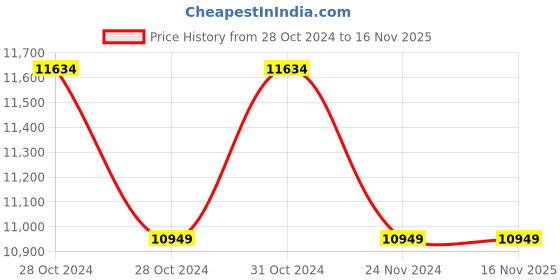 moglix.com Zoloto Bronze Gate Valve Hex Type (Screwed),1006,80 mm zoloto Price History Graph from 28 Oct 2024 to 16 Nov 2025