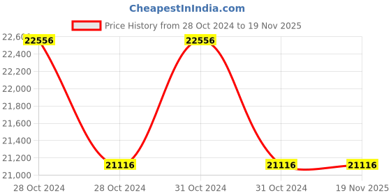 moglix.com Zoloto Bronze Gate Valve Peg Type (Screwed),1007,100 mm zoloto Price History Graph from 28 Oct 2024 to 18 Nov 2025