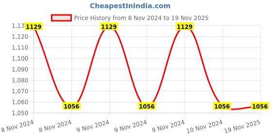 moglix.com Zoloto Bronze Gate Valve Peg Type (Screwed),1007,20 mm zoloto Price History Graph from 8 Nov 2024 to 19 Nov 2025