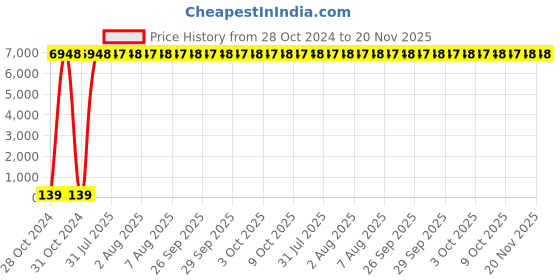 moglix.com Zoloto Bronze Gate Valve Peg Type (Screwed),1007,65 mm zoloto Price History Graph from 28 Oct 2024 to 19 Nov 2025