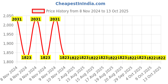 moglix.com Zoloto Bronze Globe Valve No. 5 (Screwed),1002,20 mm zoloto Price History Graph from 8 Nov 2024 to 12 Oct 2025