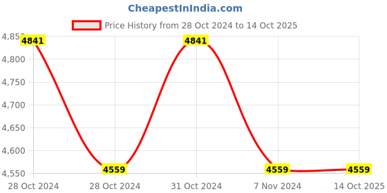 moglix.com Zoloto Bronze Globe Valve (One Side Flanged) With PTFE Seat,1004,32 mm zoloto Price History Graph from 28 Oct 2024 to 13 Oct 2025