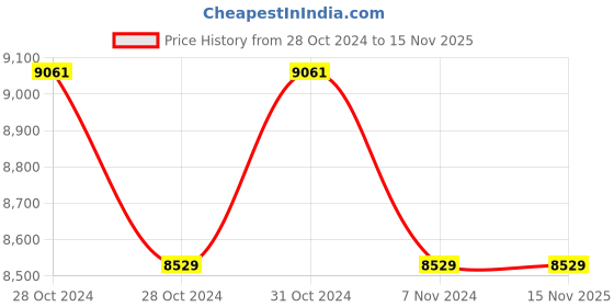 moglix.com Zoloto Bronze Globe Valve (One Side Flanged) With PTFE Seat,1004,50 mm zoloto Price History Graph from 28 Oct 2024 to 15 Nov 2025