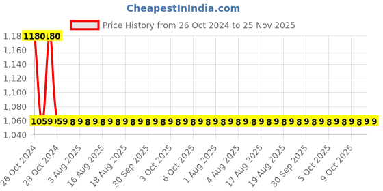 moglix.com Zoloto Bronze Globe Valve (Screwed),1001,20 mm zoloto Price History Graph from 26 Oct 2024 to 24 Nov 2025