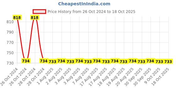 moglix.com Zoloto Bronze Globe Valve (Screwed),1001,8 mm zoloto Price History Graph from 26 Oct 2024 to 18 Oct 2025