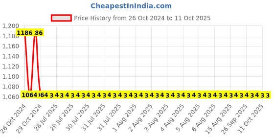 moglix.com Zoloto Bronze Horizontal Check Valve No. 5 (Screwed),1011,15 mm zoloto Price History Graph from 26 Oct 2024 to 11 Oct 2025