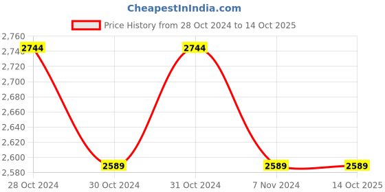 moglix.com Zoloto Bronze Horizontal Check Valve No. 5 (Screwed),1011,32 mm zoloto Price History Graph from 28 Oct 2024 to 14 Oct 2025