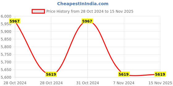 moglix.com Zoloto Bronze Horizontal Check Valve No. 5 (Screwed),1011,50 mm zoloto Price History Graph from 28 Oct 2024 to 15 Nov 2025