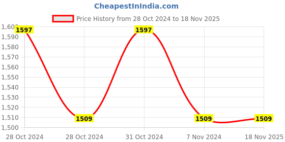 moglix.com Zoloto Bronze Horizontal Check Valve No. 8 (Flanged),1012,15 mm zoloto Price History Graph from 28 Oct 2024 to 18 Nov 2025