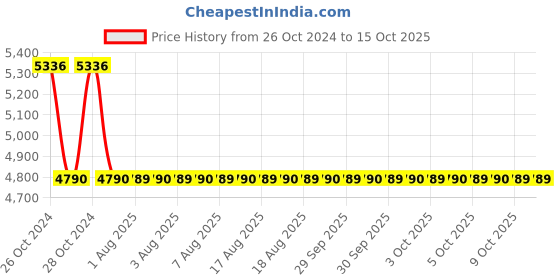 moglix.com Zoloto Bronze Horizontal Check Valve No. 8 (Flanged),1012,25 mm zoloto Price History Graph from 26 Oct 2024 to 14 Oct 2025