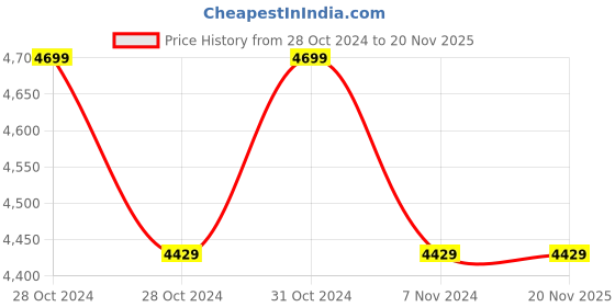 moglix.com Zoloto Bronze Horizontal Check Valve No. 8 (Flanged),1012,32 mm zoloto Price History Graph from 28 Oct 2024 to 19 Nov 2025