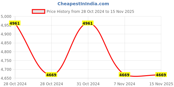 moglix.com Zoloto Bronze Horizontal Check Valve No. 8 (Flanged),1012,40 mm zoloto Price History Graph from 28 Oct 2024 to 15 Nov 2025