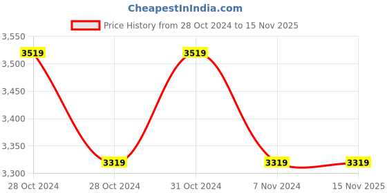 moglix.com Zoloto Bronze Horizontal Check Valve No. 9 (Flanged),1014,20 mm zoloto Price History Graph from 28 Oct 2024 to 15 Nov 2025