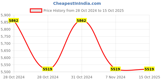 moglix.com Zoloto Bronze Horizontal Check Valve No. 9 (Flanged),1014,25 mm zoloto Price History Graph from 28 Oct 2024 to 14 Oct 2025