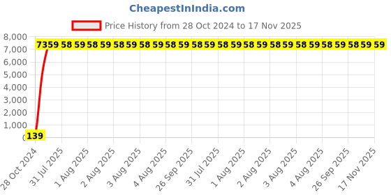 moglix.com Zoloto Bronze Horizontal Check Valve No. 9 (Flanged),1014,32 mm zoloto Price History Graph from 28 Oct 2024 to 17 Nov 2025