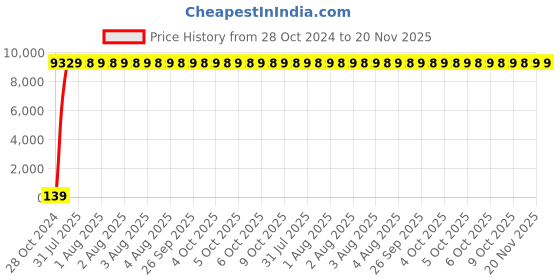 moglix.com Zoloto Bronze Horizontal Check Valve No. 9 (Flanged),1014,40 mm zoloto Price History Graph from 28 Oct 2024 to 19 Nov 2025