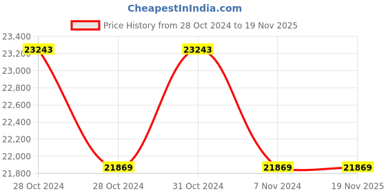 moglix.com Zoloto Bronze Horizontal Check Valve No. 9 (Flanged),1014,65 mm zoloto Price History Graph from 28 Oct 2024 to 18 Nov 2025