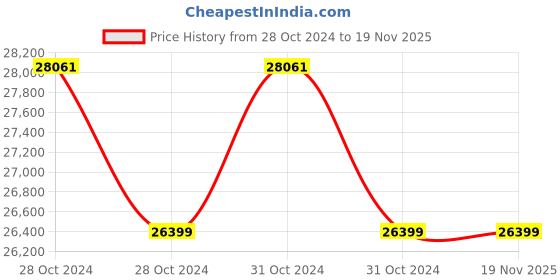 moglix.com Zoloto Bronze Horizontal Check Valve No. 9 (Flanged),1014,80 mm zoloto Price History Graph from 28 Oct 2024 to 18 Nov 2025