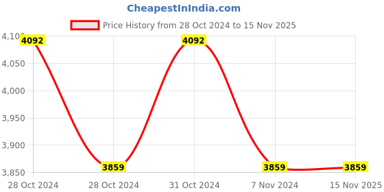 moglix.com Zoloto Bronze Horizontal Check Valve No. 9 (Screwed),1013,40 mm zoloto Price History Graph from 28 Oct 2024 to 15 Nov 2025
