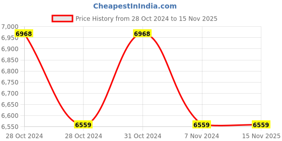 moglix.com Zoloto Bronze Horizontal Check Valve No. 9 (Screwed),1013,50 mm zoloto Price History Graph from 28 Oct 2024 to 15 Nov 2025