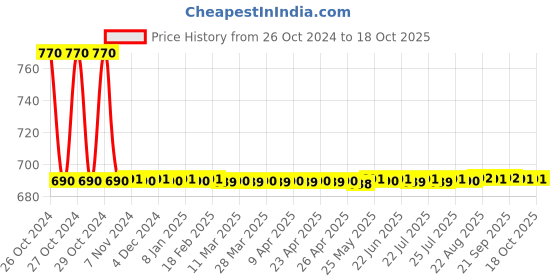 moglix.com Zoloto Bronze Horizontal Check Valve (Screwed),1010,15 mm zoloto Price History Graph from 26 Oct 2024 to 17 Oct 2025