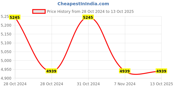moglix.com Zoloto Bronze Horizontal Check Valve (Screwed),1010,65 mm zoloto Price History Graph from 28 Oct 2024 to 13 Oct 2025