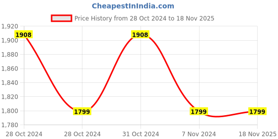 moglix.com Zoloto Bronze Needle Valve (Screwed),1005,32 mm zoloto Price History Graph from 28 Oct 2024 to 18 Nov 2025