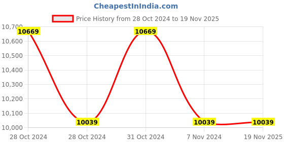 moglix.com Zoloto Bronze Vertical Check Valve (Screwed),1009,100 mm zoloto Price History Graph from 28 Oct 2024 to 18 Nov 2025