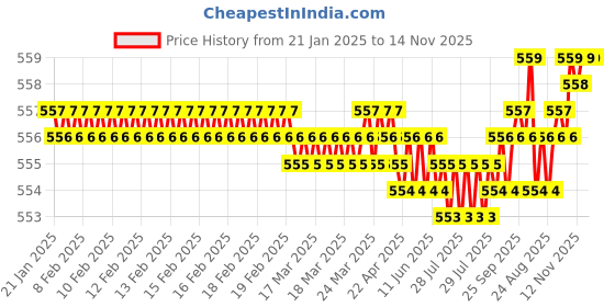 moglix.com Ztxon Iron Silver &a; Black Glossy Finish Handle Lock Set, LSDSB65 &a; S1075MBBS ztxon Price History Graph from 21 Jan 2025 to 14 Nov 2025