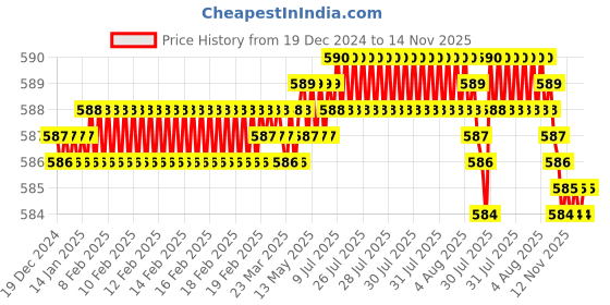 moglix.com Ztxon LSDB65 &a; S407MAB 7 inch Iron Matt Finish Mortise Door Lock Set ztxon Price History Graph from 19 Dec 2024 to 14 Nov 2025