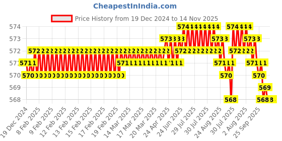 moglix.com Ztxon LSDS65 &a; S107MCP 7 inch Iron Chrome Finish Mortise Door Lock Set ztxon Price History Graph from 19 Dec 2024 to 14 Nov 2025