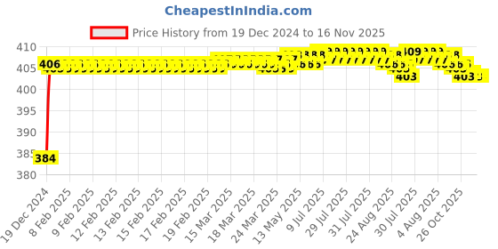 moglix.com Ztxon SRDL65 65mm Steel Round Thick Shackle Padlock with 3 Normal Keys (Pack of 2) ztxon Price History Graph from 19 Dec 2024 to 16 Nov 2025