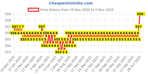 moglix.com Ztxon Steel White Glossy Finish Handle Lock Set, LSDSB65 &a; S1075MBCP ztxon Price History Graph from 29 Nov 2024 to 4 Nov 2025