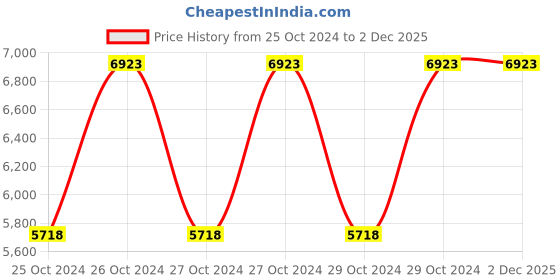 moglix.com Zuari Furniture Barion Dark Brown Teak Walnut Center Table, 330076 zuari furniture Price History Graph from 25 Oct 2024 to 1 Dec 2025