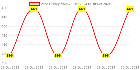 moglix.com Zunpulse 9W Polycarbonate Bluetooth Enabled Smart LED Bulb zunpulse Price History Graph from 26 Oct 2024 to 30 Oct 2024