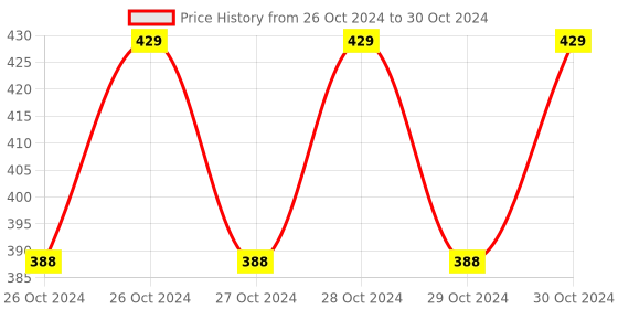 moglix.com Zunpulse B22 10W Aluminium &a; Plastic Wifi Enabled Smart LED Bulb zunpulse Price History Graph from 26 Oct 2024 to 30 Oct 2024