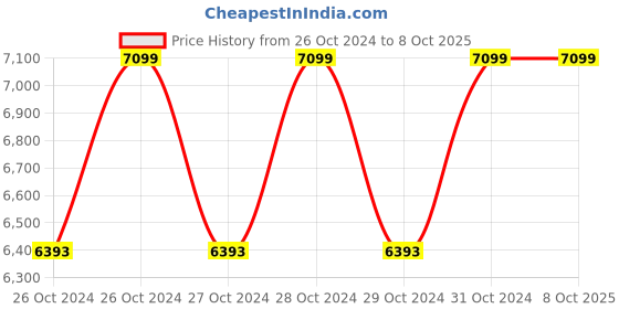 moglix.com ZunSolar Carat 24 ZR 165W 12V Polycrystalline Solar Panel with ZS20 PWM 20A Solar Charge Controller zunsolar Price History Graph from 26 Oct 2024 to 7 Oct 2025