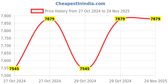 moglix.com ZunSolar Carat 24 ZR 180W Mono PERC Solar PV Module Panel zunsolar Price History Graph from 27 Oct 2024 to 24 Nov 2025